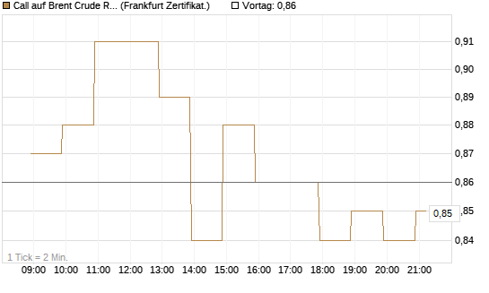 Call auf Brent Crude Rohöl ICE 03/27 [BNP Paribas Emissions- und Handelsges.] Chart