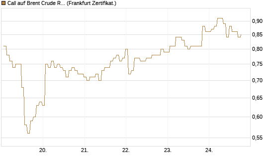Call auf Brent Crude Rohöl ICE 03/27 [BNP Paribas Emissions- und Handelsges.] Chart