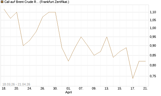 Call auf Brent Crude Rohöl ICE 03/27 [BNP Paribas Emissions- und Handelsges.] Chart
