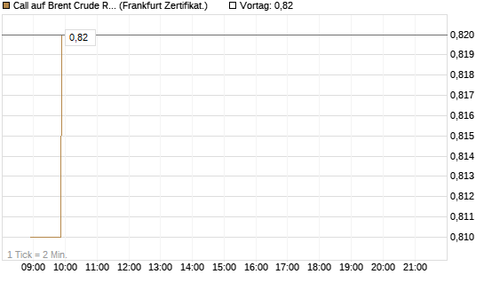 Call auf Brent Crude Rohöl ICE 03/27 [BNP Paribas Emissions- und Handelsges.] Chart