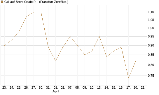 Call auf Brent Crude Rohöl ICE 03/27 [BNP Paribas Emissions- und Handelsges.] Chart
