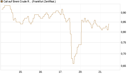 Call auf Brent Crude Rohöl ICE 03/27 [BNP Paribas Emissions- und Handelsges.] Chart
