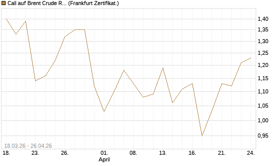Call auf Brent Crude Rohöl ICE 03/27 [BNP Paribas Emissions- und Handelsges.] Chart