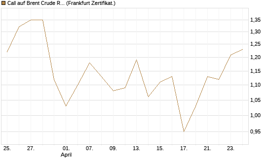 Call auf Brent Crude Rohöl ICE 03/27 [BNP Paribas Emissions- und Handelsges.] Chart