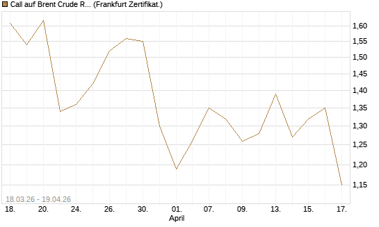 Call auf Brent Crude Rohöl ICE 03/27 [BNP Paribas Emissions- und Handelsges.] Chart