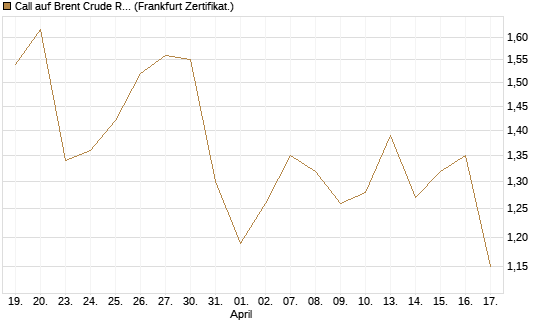 Call auf Brent Crude Rohöl ICE 03/27 [BNP Paribas Emissions- und Handelsges.] Chart
