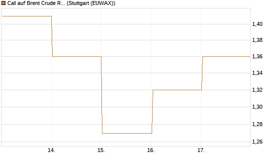 Call auf Brent Crude Rohöl ICE 03/27 [BNP Paribas Emissions- und Handelsges.] Chart