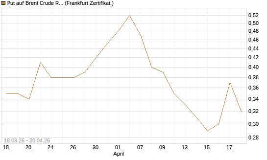 Put auf Brent Crude Rohöl ICE 03/27 [BNP Paribas Emissions- und Handelsges.] Chart