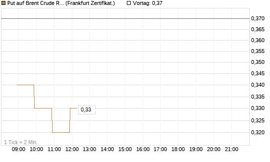 Put auf Brent Crude Rohöl ICE 03/27 [BNP Paribas Emissions- und Handelsges.] Chart
