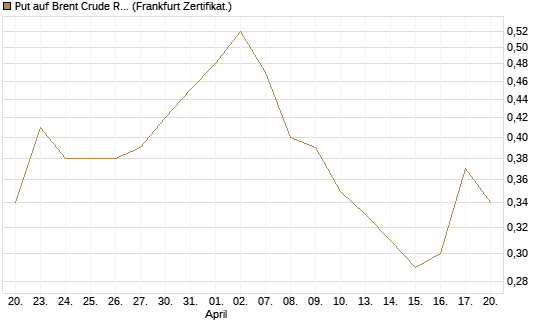 Put auf Brent Crude Rohöl ICE 03/27 [BNP Paribas Emissions- und Handelsges.] Chart