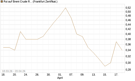 Put auf Brent Crude Rohöl ICE 03/27 [BNP Paribas Emissions- und Handelsges.] Chart