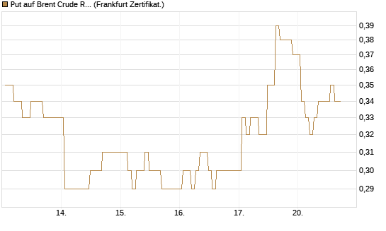 Put auf Brent Crude Rohöl ICE 03/27 [BNP Paribas Emissions- und Handelsges.] Chart