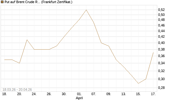 Put auf Brent Crude Rohöl ICE 03/27 [BNP Paribas Emissions- und Handelsges.] Chart