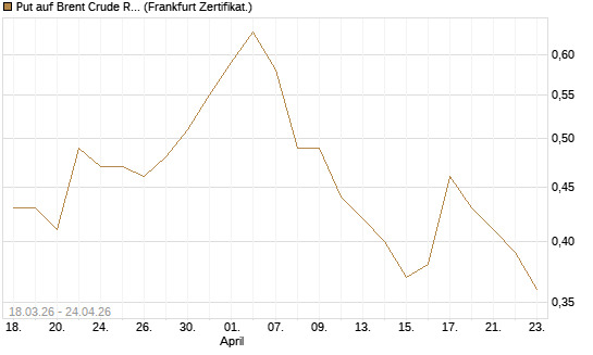 Put auf Brent Crude Rohöl ICE 03/27 [BNP Paribas Emissions- und Handelsges.] Chart