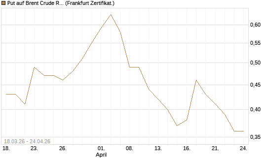 Put auf Brent Crude Rohöl ICE 03/27 [BNP Paribas Emissions- und Handelsges.] Chart