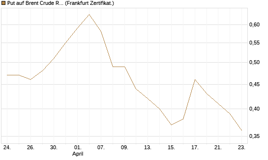 Put auf Brent Crude Rohöl ICE 03/27 [BNP Paribas Emissions- und Handelsges.] Chart