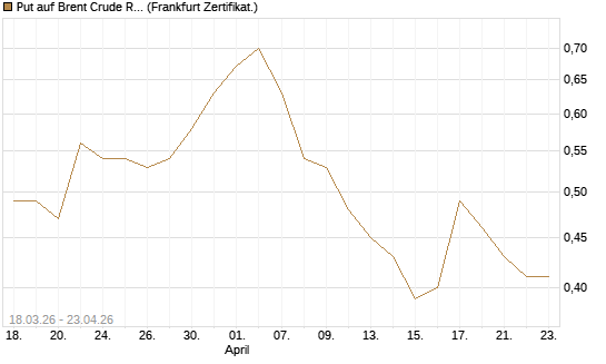 Put auf Brent Crude Rohöl ICE 03/27 [BNP Paribas Emissions- und Handelsges.] Chart