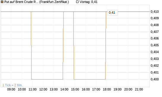 Put auf Brent Crude Rohöl ICE 03/27 [BNP Paribas Emissions- und Handelsges.] Chart