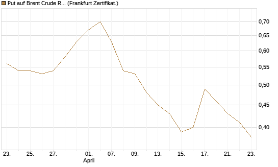 Put auf Brent Crude Rohöl ICE 03/27 [BNP Paribas Emissions- und Handelsges.] Chart