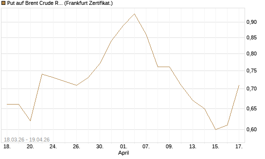 Put auf Brent Crude Rohöl ICE 03/27 [BNP Paribas Emissions- und Handelsges.] Chart