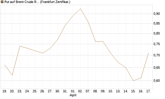 Put auf Brent Crude Rohöl ICE 03/27 [BNP Paribas Emissions- und Handelsges.] Chart