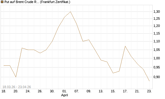 Put auf Brent Crude Rohöl ICE 03/27 [BNP Paribas Emissions- und Handelsges.] Chart