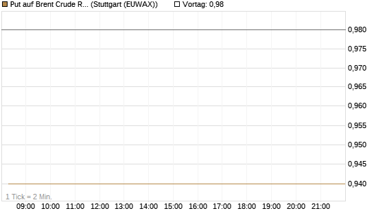 Put auf Brent Crude Rohöl ICE 03/27 [BNP Paribas Emissions- und Handelsges.] Chart
