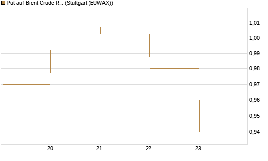 Put auf Brent Crude Rohöl ICE 03/27 [BNP Paribas Emissions- und Handelsges.] Chart