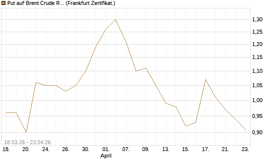 Put auf Brent Crude Rohöl ICE 03/27 [BNP Paribas Emissions- und Handelsges.] Chart