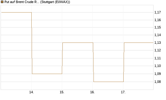 Put auf Brent Crude Rohöl ICE 03/27 [BNP Paribas Emissions- und Handelsges.] Chart