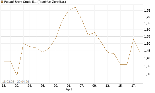 Put auf Brent Crude Rohöl ICE 03/27 [BNP Paribas Emissions- und Handelsges.] Chart