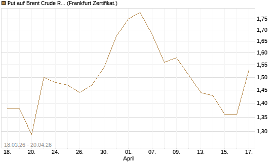 Put auf Brent Crude Rohöl ICE 03/27 [BNP Paribas Emissions- und Handelsges.] Chart