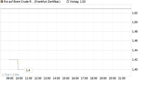 Put auf Brent Crude Rohöl ICE 03/27 [BNP Paribas Emissions- und Handelsges.] Chart
