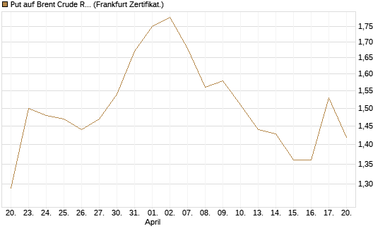 Put auf Brent Crude Rohöl ICE 03/27 [BNP Paribas Emissions- und Handelsges.] Chart