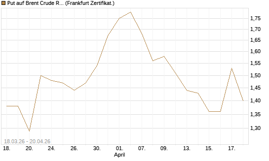 Put auf Brent Crude Rohöl ICE 03/27 [BNP Paribas Emissions- und Handelsges.] Chart
