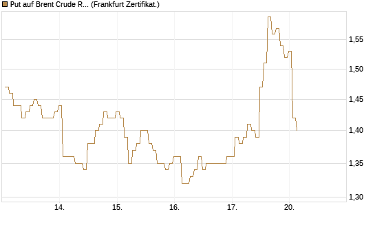 Put auf Brent Crude Rohöl ICE 03/27 [BNP Paribas Emissions- und Handelsges.] Chart