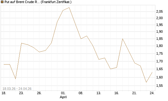 Put auf Brent Crude Rohöl ICE 03/27 [BNP Paribas Emissions- und Handelsges.] Chart