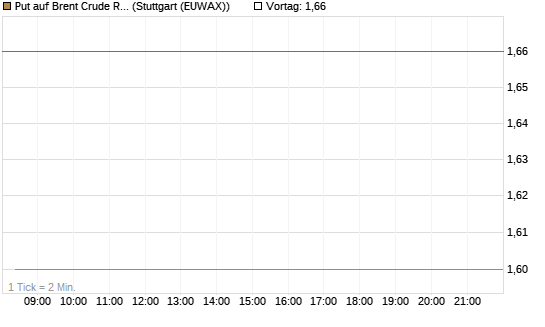 Put auf Brent Crude Rohöl ICE 03/27 [BNP Paribas Emissions- und Handelsges.] Chart