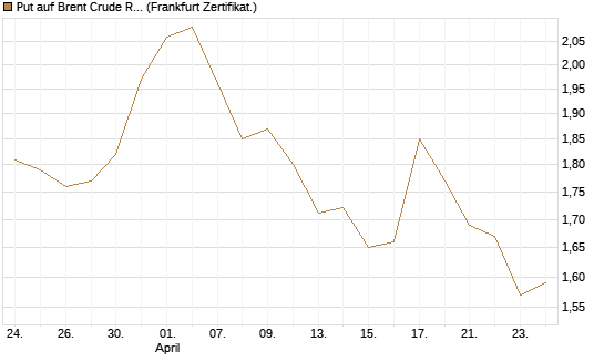 Put auf Brent Crude Rohöl ICE 03/27 [BNP Paribas Emissions- und Handelsges.] Chart