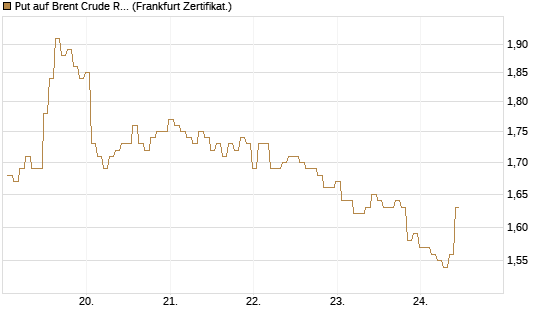 Put auf Brent Crude Rohöl ICE 03/27 [BNP Paribas Emissions- und Handelsges.] Chart