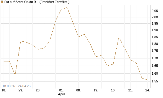 Put auf Brent Crude Rohöl ICE 03/27 [BNP Paribas Emissions- und Handelsges.] Chart