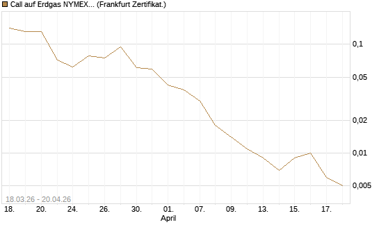 Call auf Erdgas NYMEX 06/26 [BNP Paribas Emissions- und Handelsges.] Chart