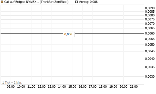 Call auf Erdgas NYMEX 06/26 [BNP Paribas Emissions- und Handelsges.] Chart