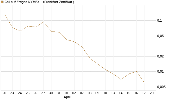 Call auf Erdgas NYMEX 06/26 [BNP Paribas Emissions- und Handelsges.] Chart