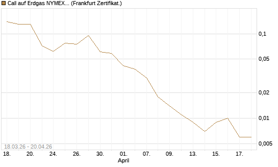 Call auf Erdgas NYMEX 06/26 [BNP Paribas Emissions- und Handelsges.] Chart