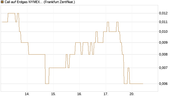 Call auf Erdgas NYMEX 06/26 [BNP Paribas Emissions- und Handelsges.] Chart