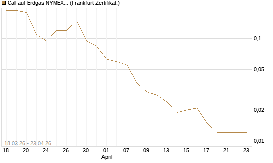 Call auf Erdgas NYMEX 06/26 [BNP Paribas Emissions- und Handelsges.] Chart