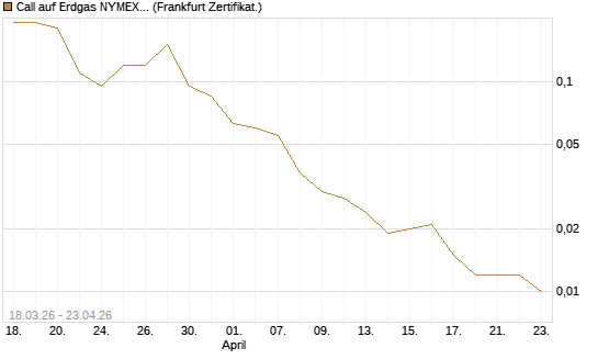 Call auf Erdgas NYMEX 06/26 [BNP Paribas Emissions- und Handelsges.] Chart