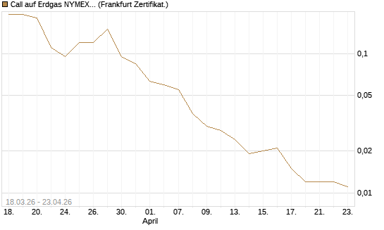 Call auf Erdgas NYMEX 06/26 [BNP Paribas Emissions- und Handelsges.] Chart