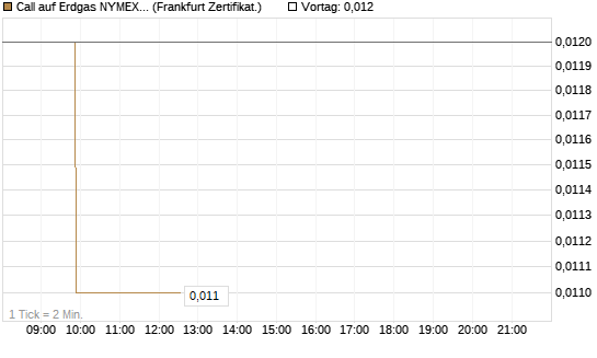 Call auf Erdgas NYMEX 06/26 [BNP Paribas Emissions- und Handelsges.] Chart